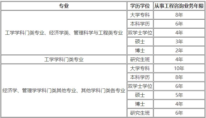 咨詢(xún)工程師報(bào)名條件一覽表