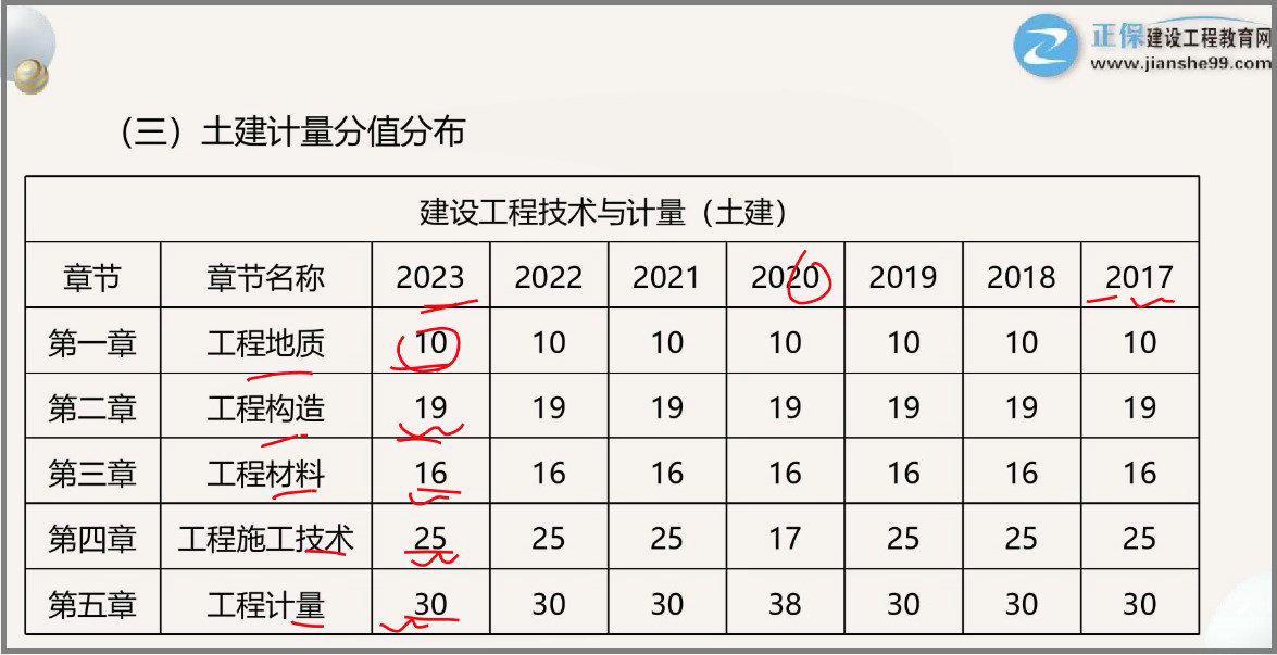 土建計量分值分布