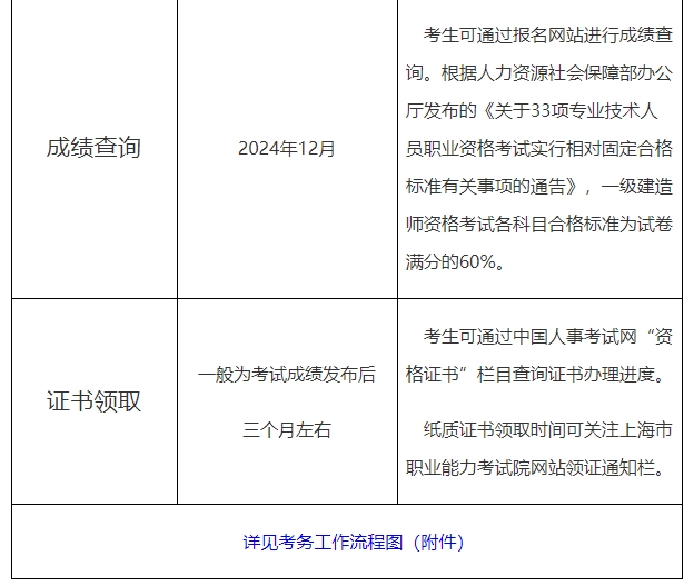 一級(jí)建造師上海報(bào)名時(shí)間