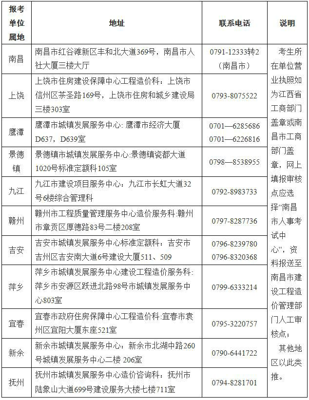 江西省一級造價工程師土建、安裝專業(yè)報考資格送審地址及聯(lián)系電話表