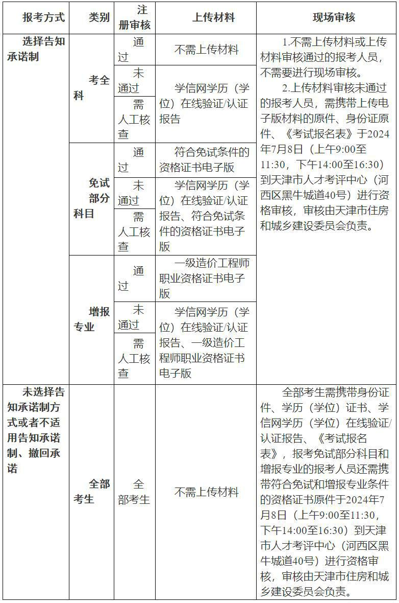 天津市2024年度一級(jí)造價(jià)工程師職業(yè)資格考試核查流程