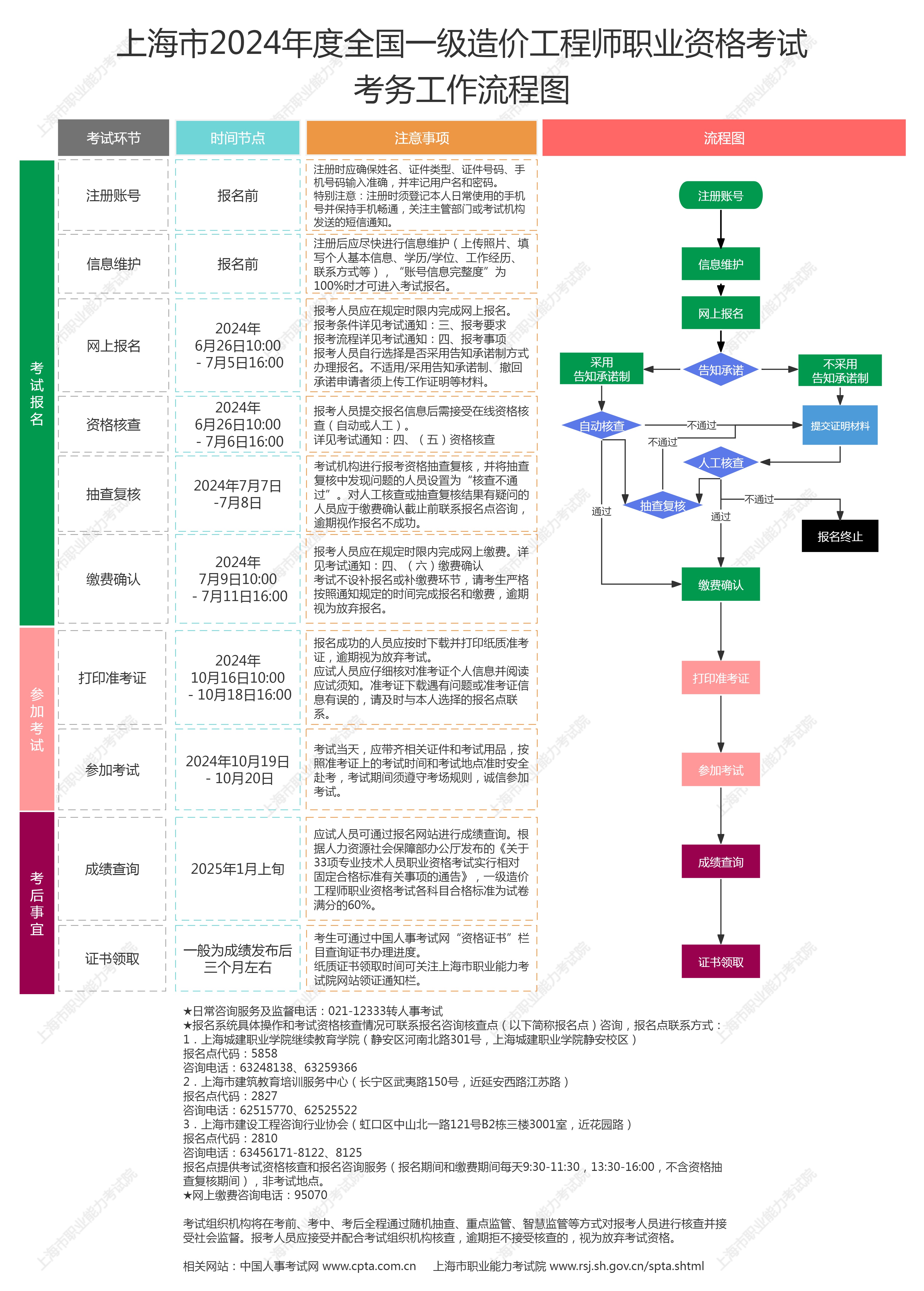 考務(wù)工作流程圖