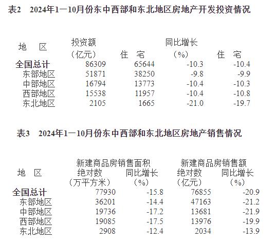 表2　2024年1—10月份東中西部和東北地區(qū)房地產(chǎn)開發(fā)投資情況